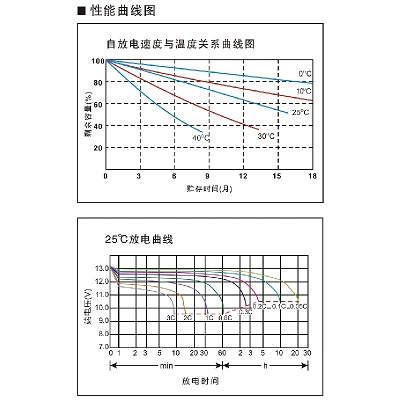 閥控密封式鉛酸蓄電池12V24AH放電曲線圖