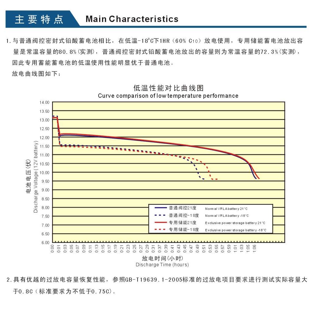 引線式太陽能專用膠體蓄電池主要特點